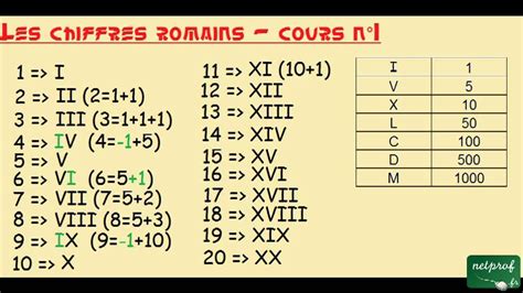 lv chiffre romain|tableau de chiffre romain.